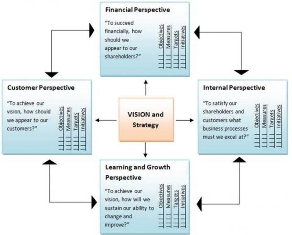 Balanced Business Scorecard