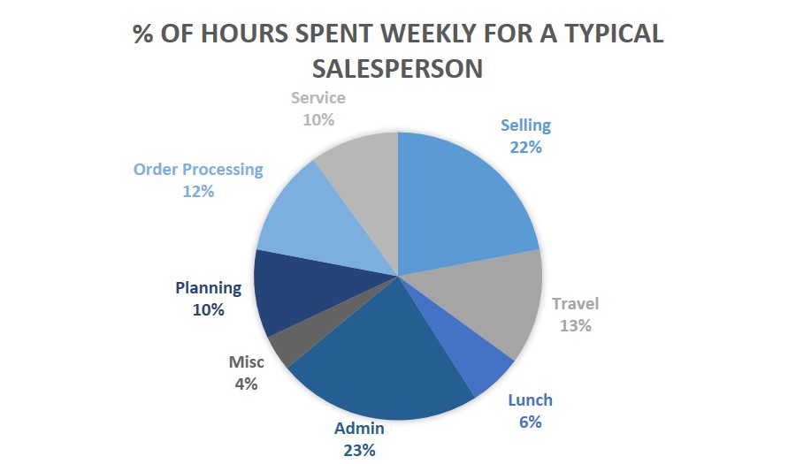 Salesperson-Time-Chart