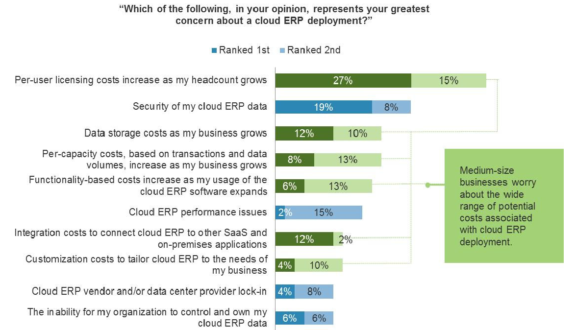 "Which of the following, in your opinion, represents your greatest concern about a cloud ERP deployment?"