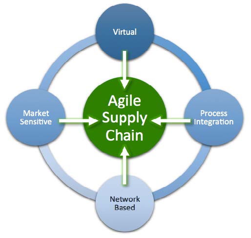 Is an Agile Supply Chain the Right Model for Your Organization