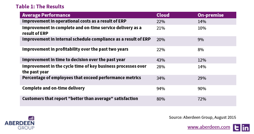 Table 1 results experience by Professional Services Firms with Cloud ERP