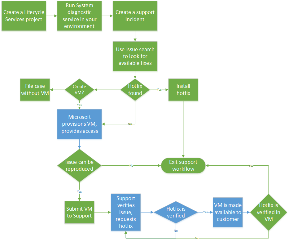 Cloud Powered Support with AXIO and Microsoft Dynamics Lifecycle Services