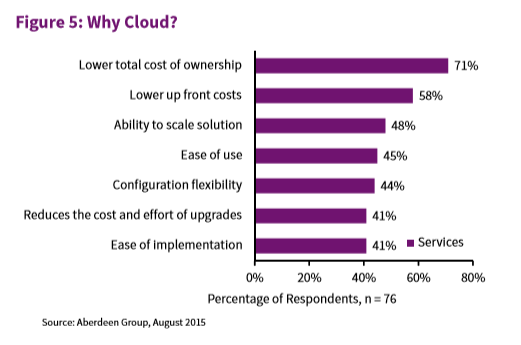 Why Cloud Graph from Aberdeen Group, August 2015