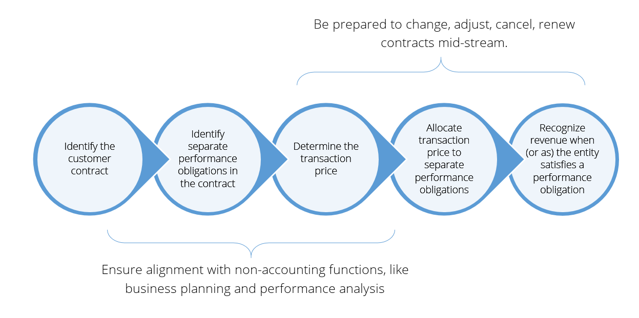 ASC 606 and IFRS 15 Steps