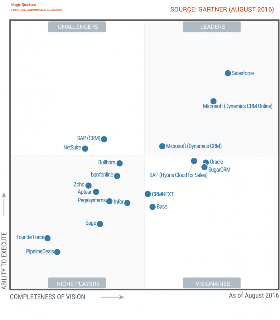 Source: Gartner (August 2016) Magic Quadrant Sales Force Automation