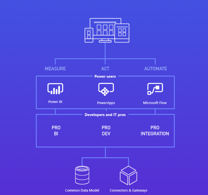 A common data model and powerful tools will extend Dynamics 365 across processes, teams and devices