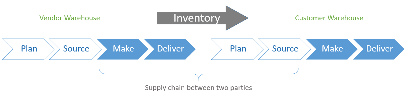 Vendor to Customer Inventory Management