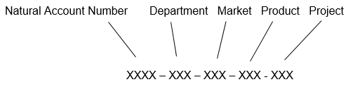 chart of accounts