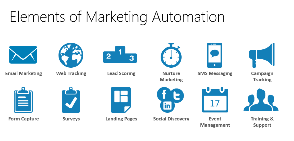 marketing automation elements