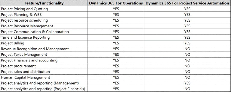 Project Features Available in Dynamics 365 Comparison