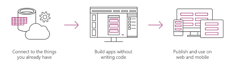 Microsoft PowerApps can create mobile applications without writing code