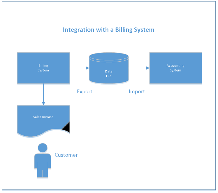 Systems Integration: The Key to Improving Productivity and Accuracy for Airports