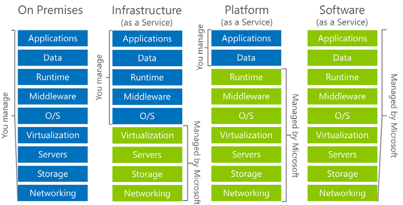 cloud services