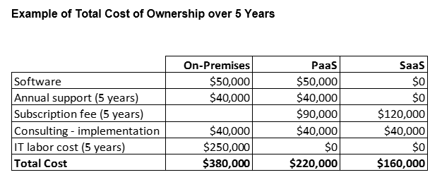 cloud technology cost of ownership