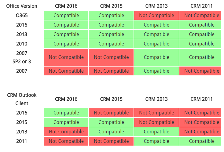 What versions of Dynamics CRM are compatible with other Microsoft software as of today?