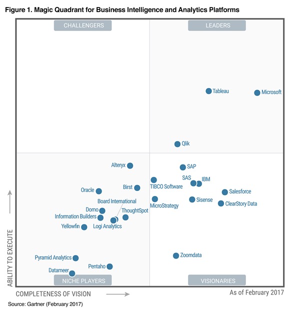 gartner magic quadrant bi and analytics