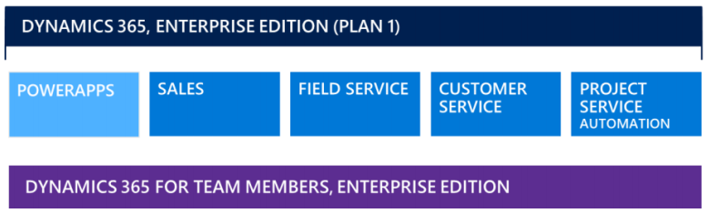 Licensing for Dynamics 365 Enterprise Edition Plan 1