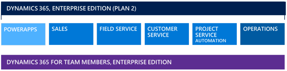 Dynamics 365 Enterprise Edition Plan 2 Overview