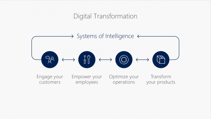Digital Transformation Services | Velosio