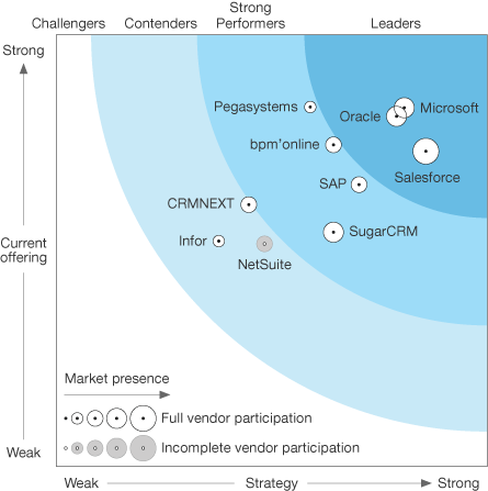 Forrester Gives Dynamics 365 Highest Possible Score for CRM Product Vision