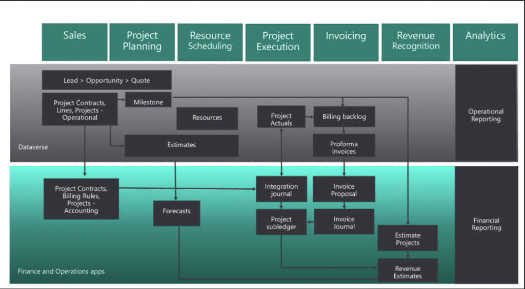 Dataverse Sync View for Project Automations