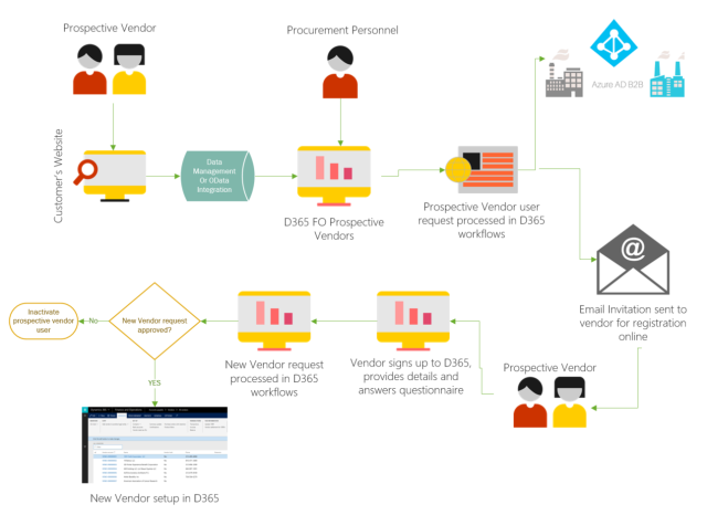 Advanced Vendor Collaboration and Vendor Onboarding in Dynamics 365 For Finance and Operations, Enterprise Edition