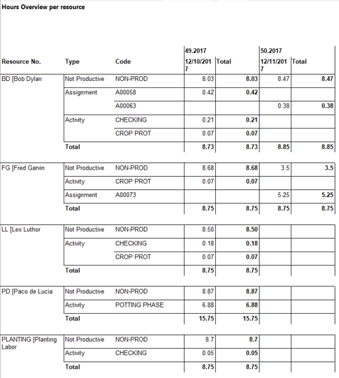 Greenhouse operations and management of labor example