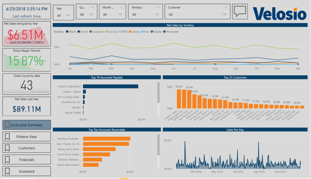 Dynamics GP Power BI report