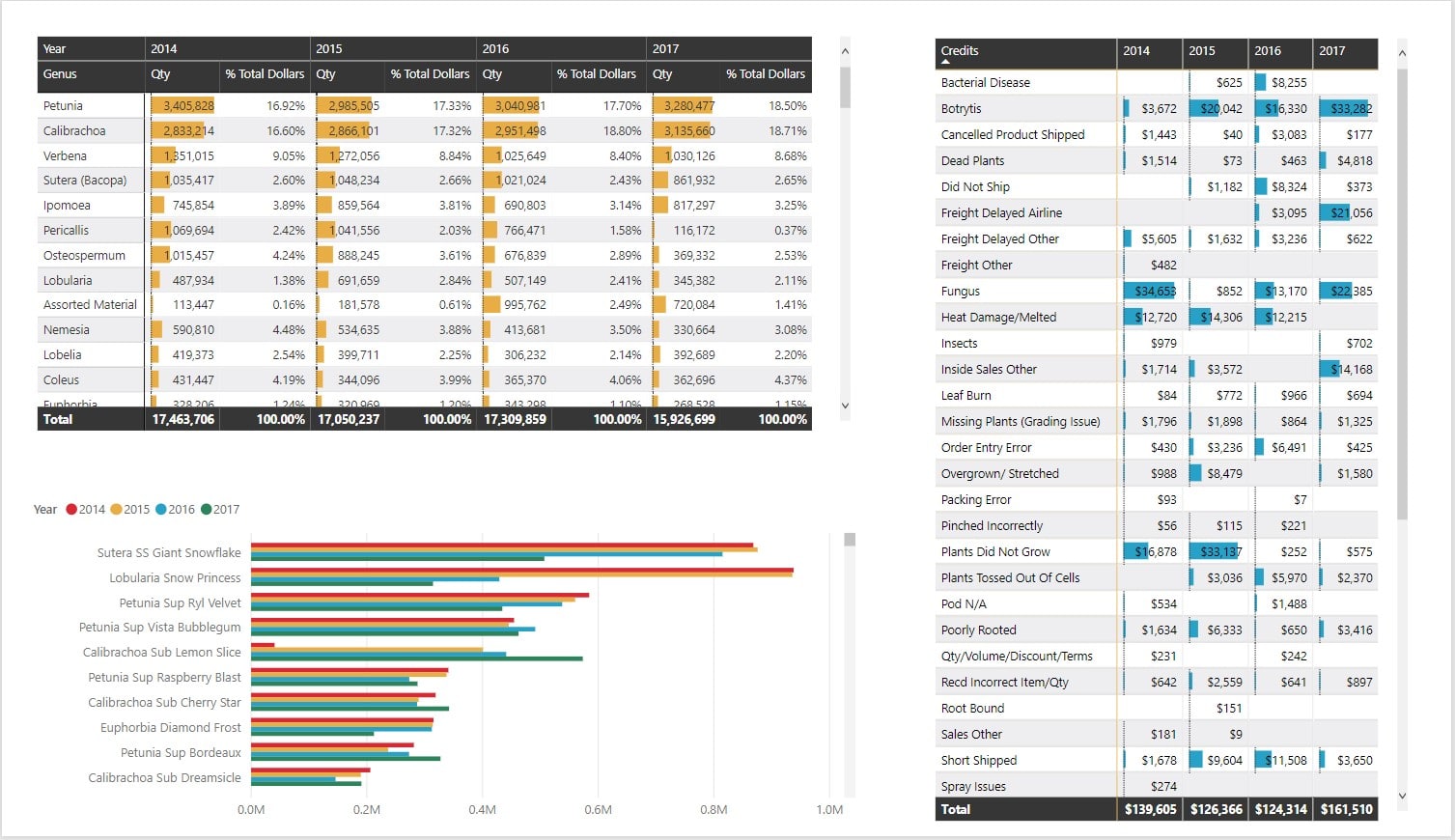 Power BI for Growers
