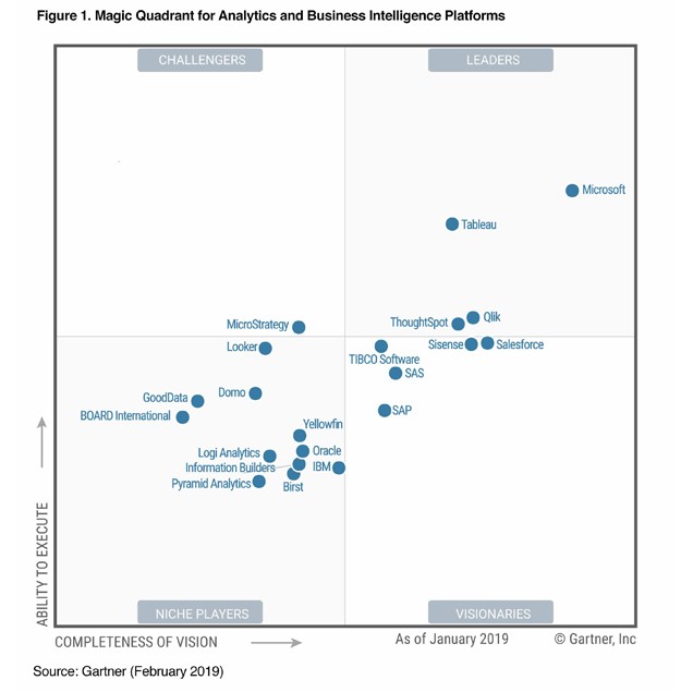 Best business intelligence solutions 2019