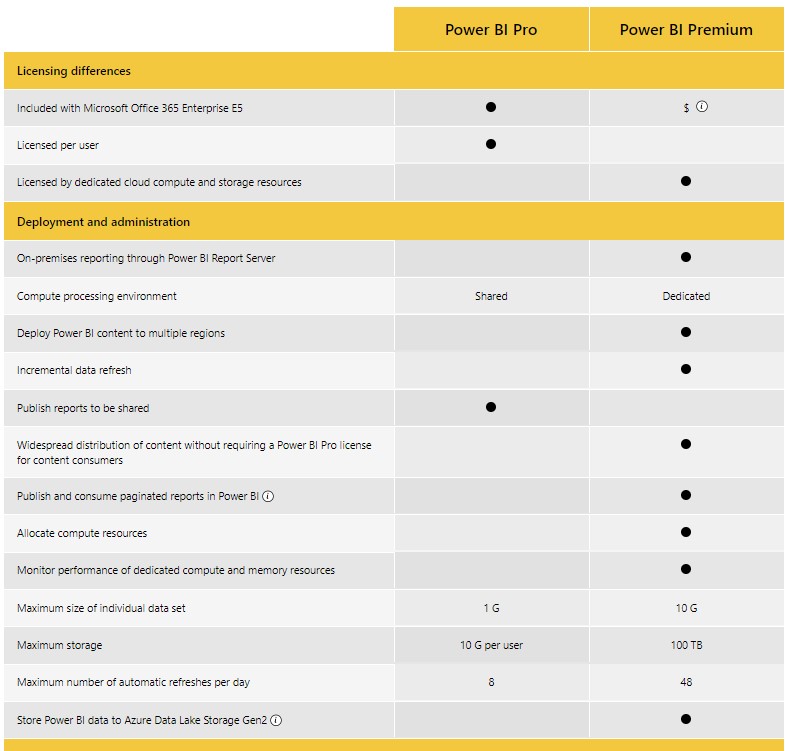 Microsoft Power BI licensing