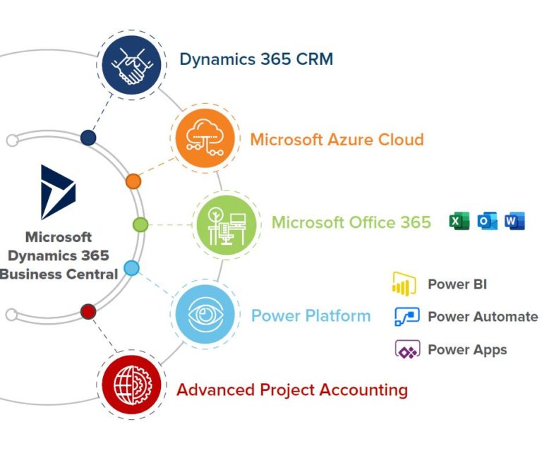 Microsoft Dynamics SL to Dynamics 365 | On premise vs Cloud ERP