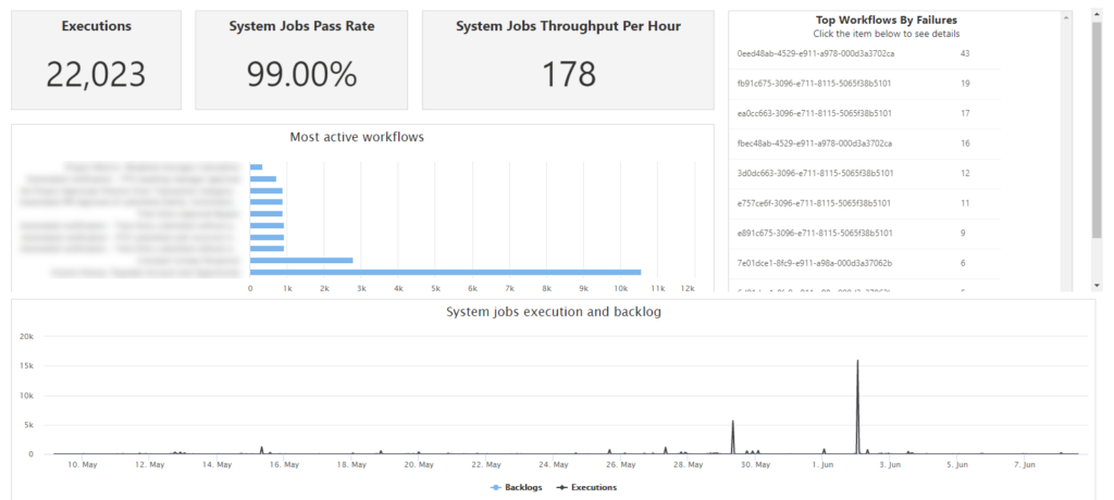 dynamics 365 crm workflow reporting