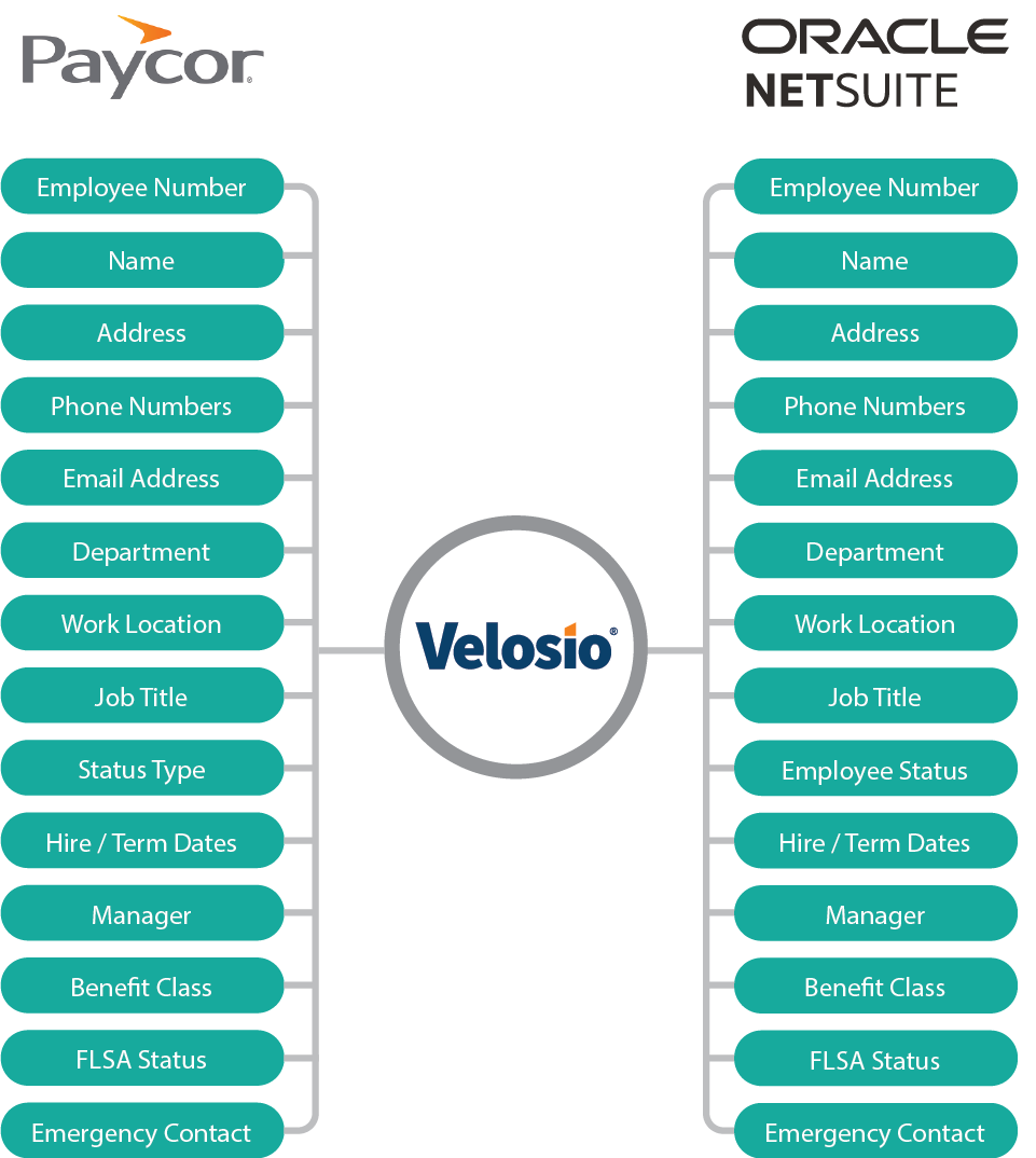 oracle netsuite paycor integration