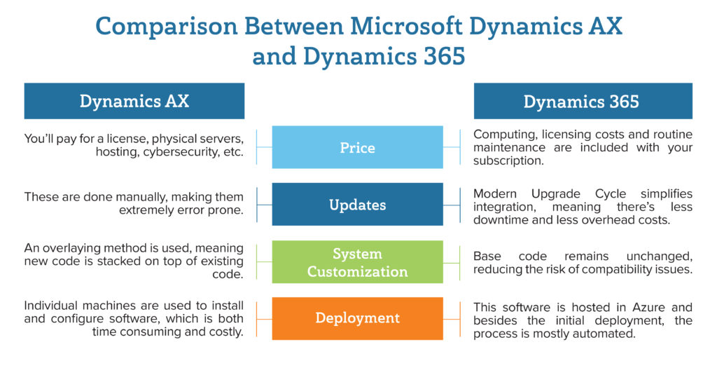 Comparison Between Dynamics AX and Dynamics 365 Infographic