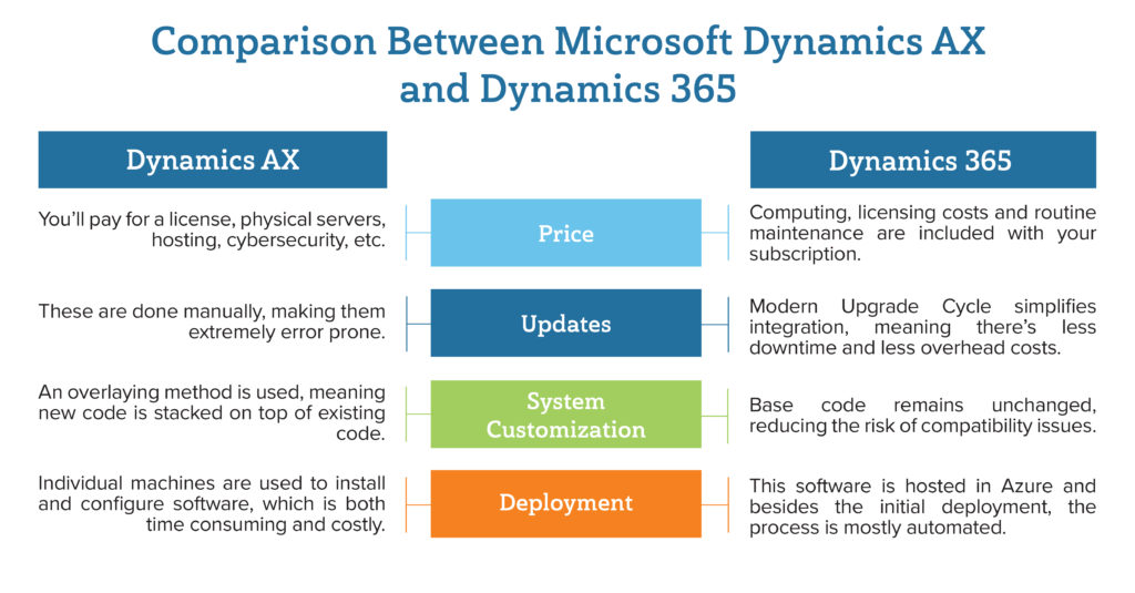 Microsoft Dynamics AX And Dynamics 365 Comparison Velosio