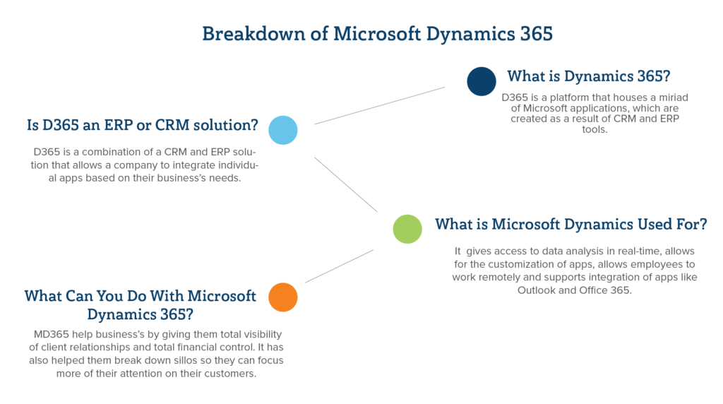 Breakdown of Microsoft Dynamics 365 Infographics