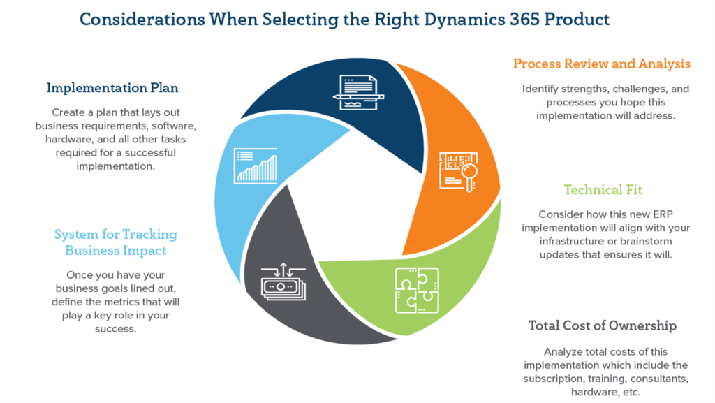 Selecting the Right Dynamics 365 Product Infographic