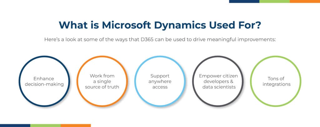 What is Microsoft Dynamics Used For? 1. Enhance Decision-Making 2. Work from a Single Source of Truth 3. Support Anywhere Access 4. Empower Citizen Developer & Data Scientists 5. Tons of Integrations