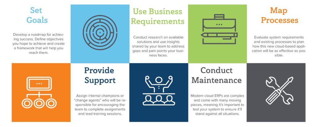 Best Practices for a Successful Cloud Migration Infographic