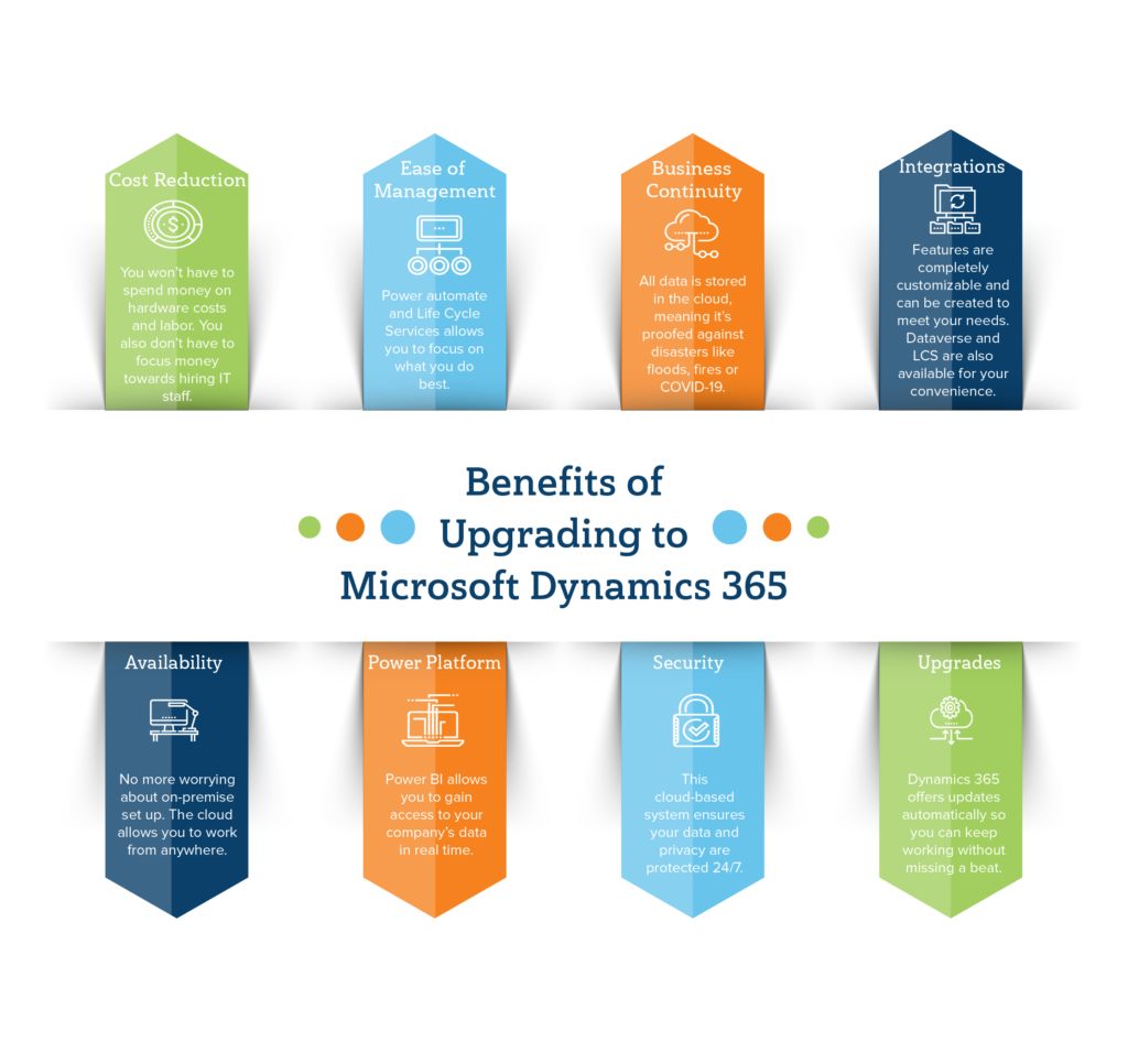 Benefits of Upgrading to Microsoft Dynamics 365 Infographic