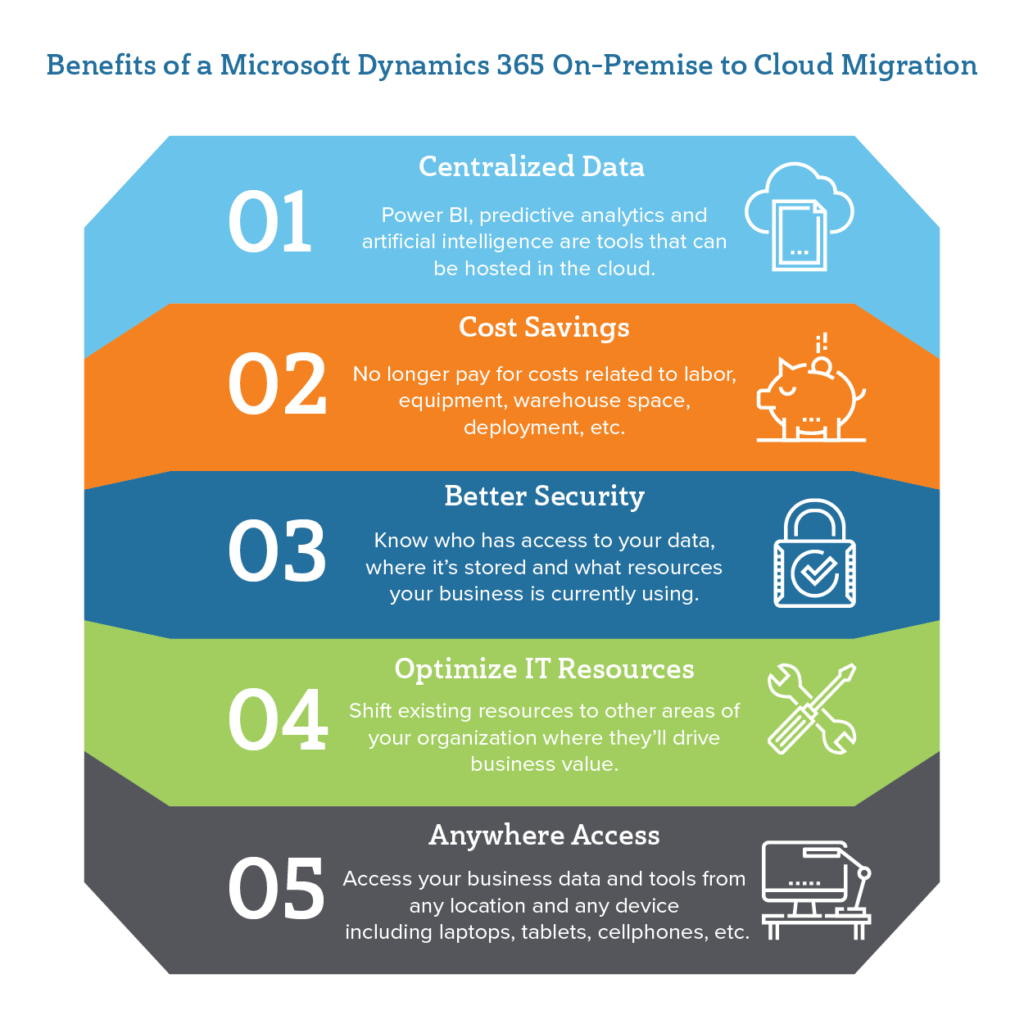 Benefits of a Microsoft Dynamics 365 On-Premise to Cloud Migration Infographic