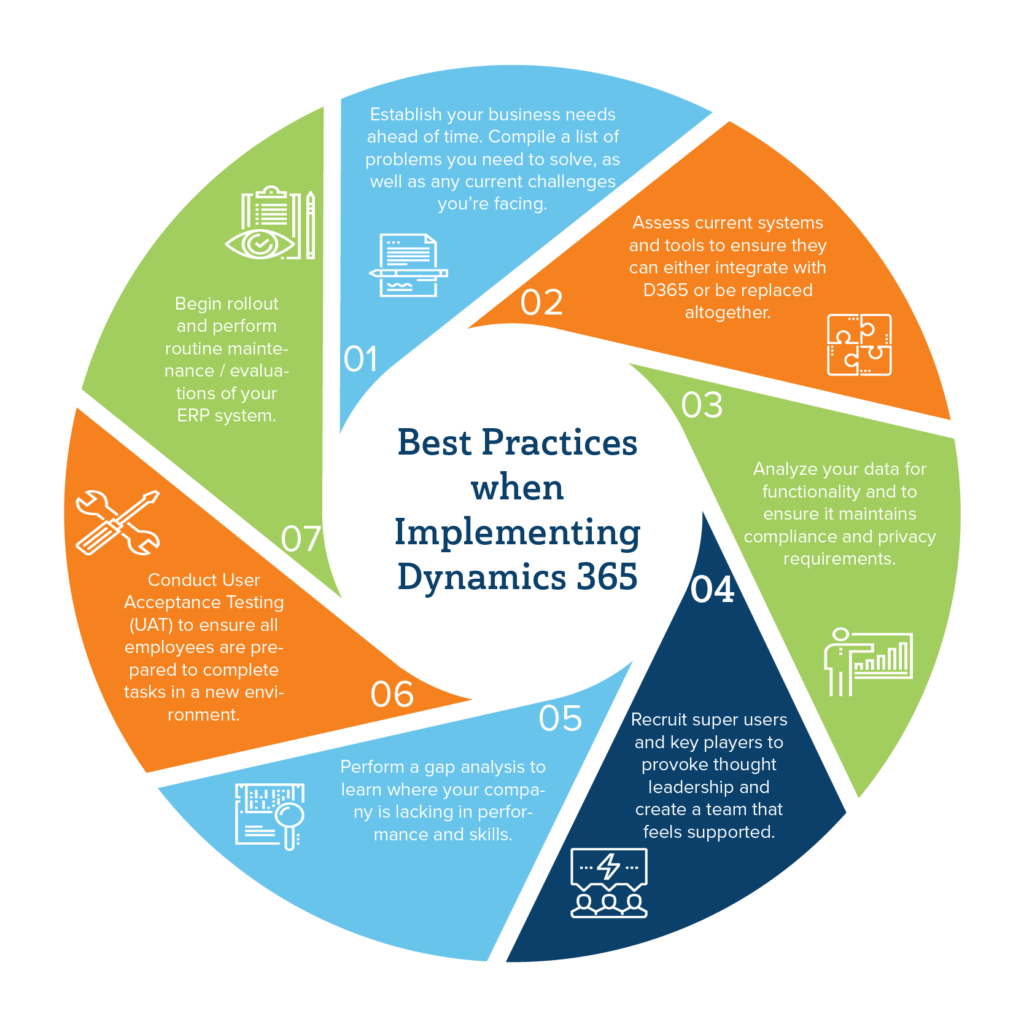 Best Practices when Implementing Dynamics 365 Infographic