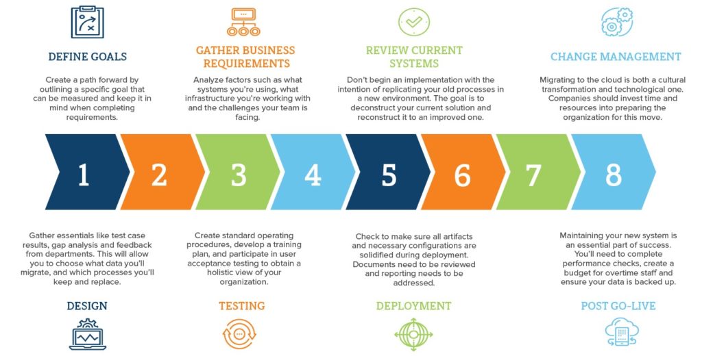 Dynamics 365 Implementation Project Plan Checklist Infographic