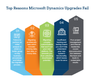 Top Reasons Microsoft Dynamics Upgrades Fail Infographic