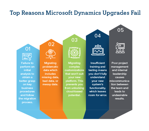 The Top 5 Reasons Dynamics 365 Upgrades Fail | Velosio