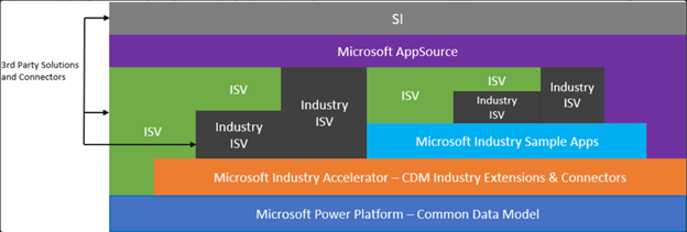 ISV Opportunity View