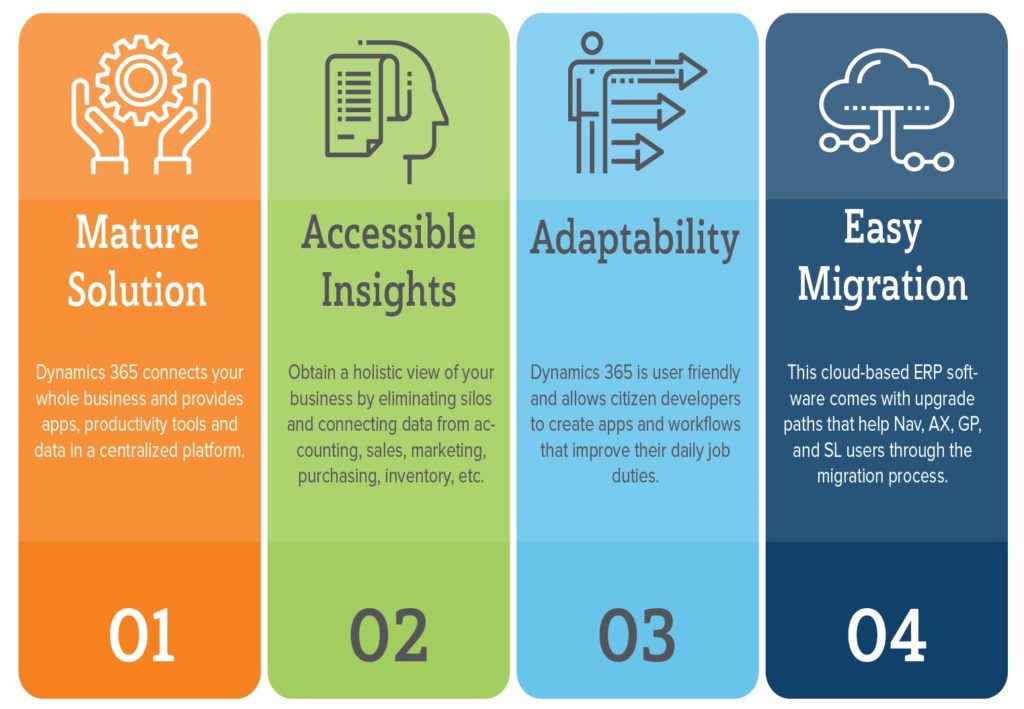 Advantages of Microsoft Dynamics 365 Infographic