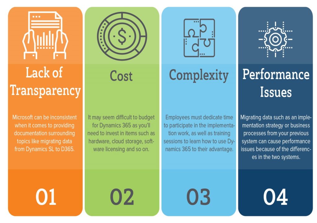 Disadvantages of Microsoft Dynamics 365: 1. Lack of Transparency 2. Cost 3. Complexity 4. Performance Issues