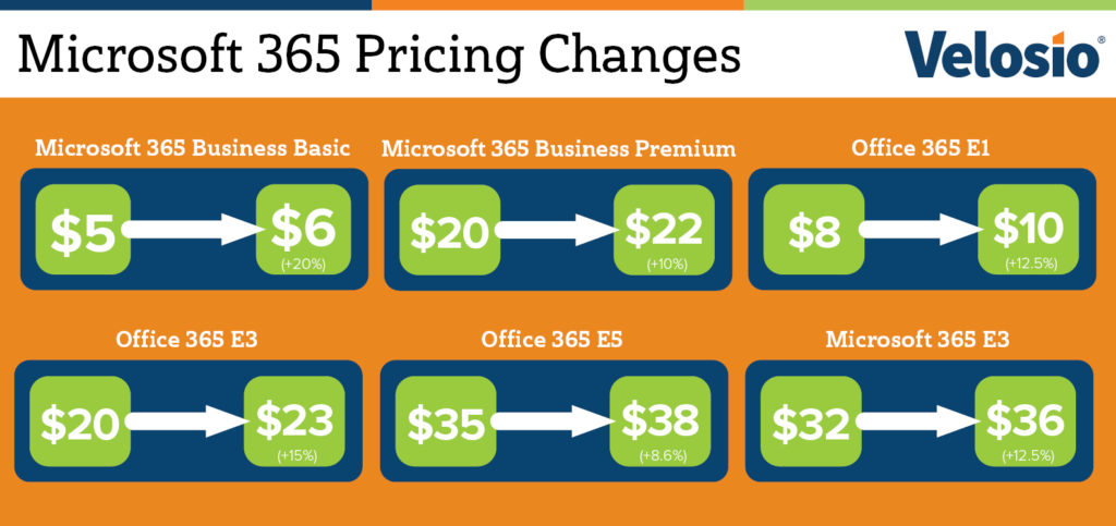 Image featuring microsoft pricing changes starting March 1st, 2022